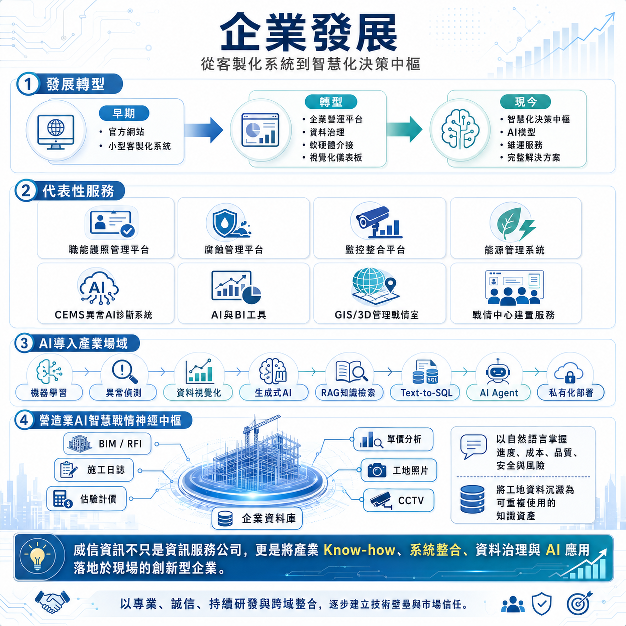 威信資訊企業發展與完整解決方案能力