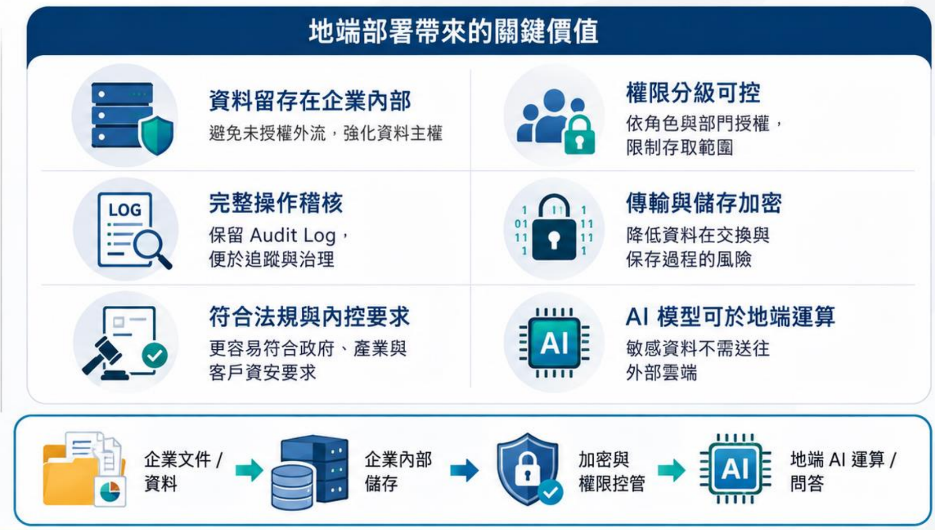 地端部署與資料主權治理
