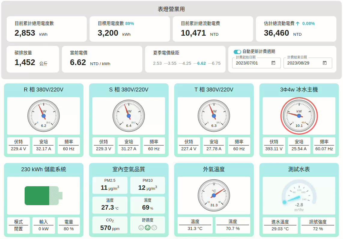 BEMS 角色化能源管理儀表板