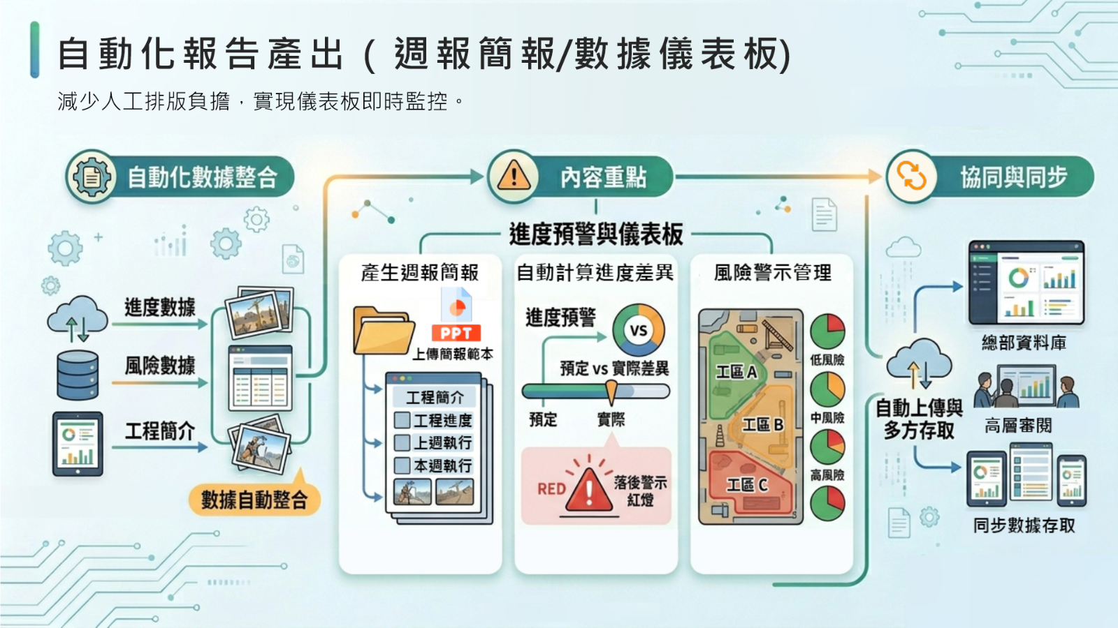 週報簡報、風險與管理圖表自動彙整流程