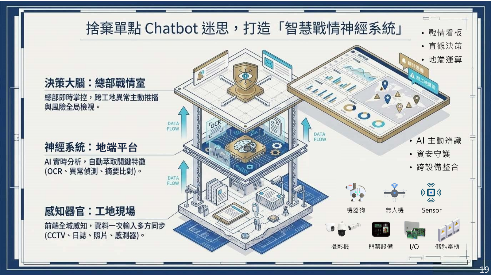 營造業智慧戰情神經系統三層架構