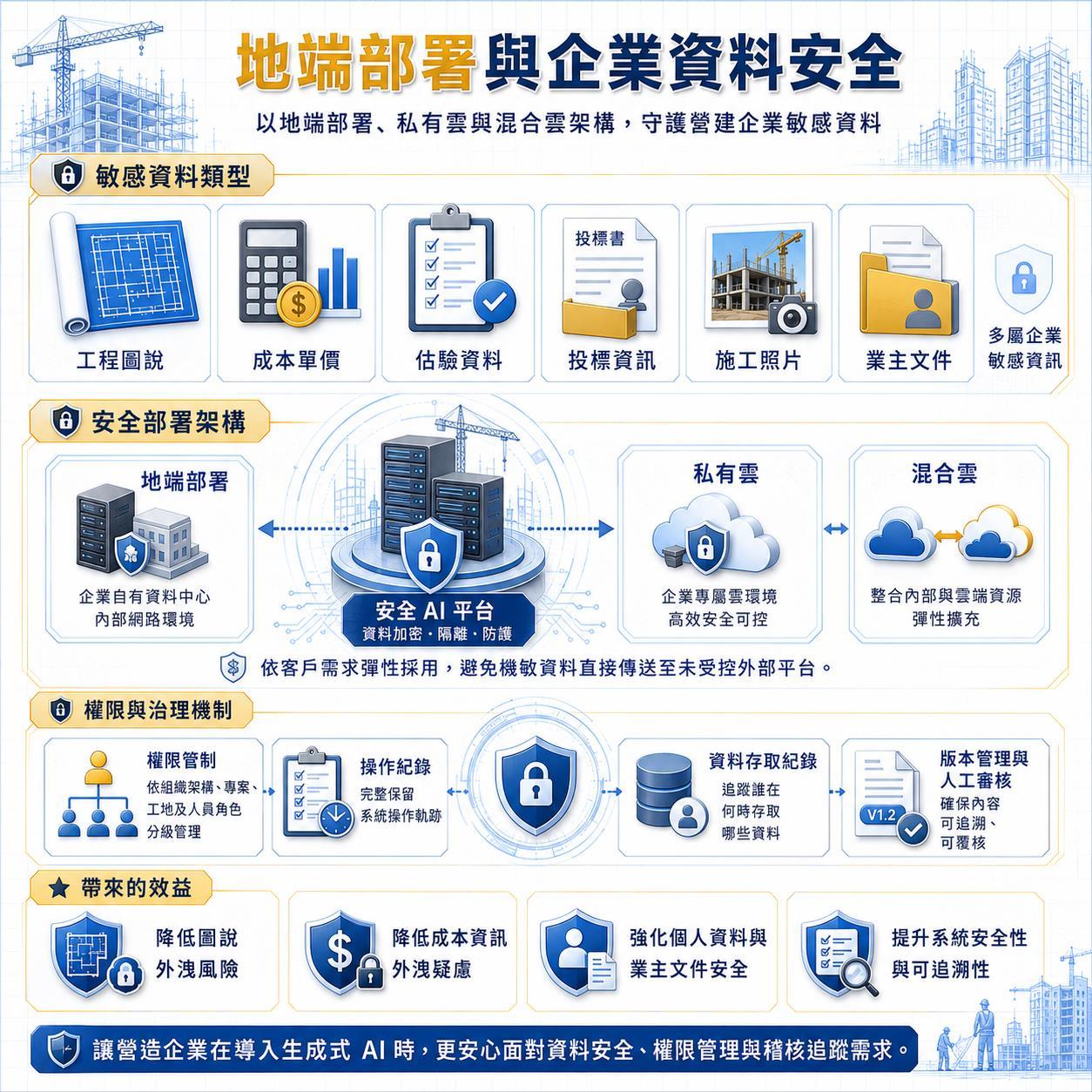 企業級部署與資料安全